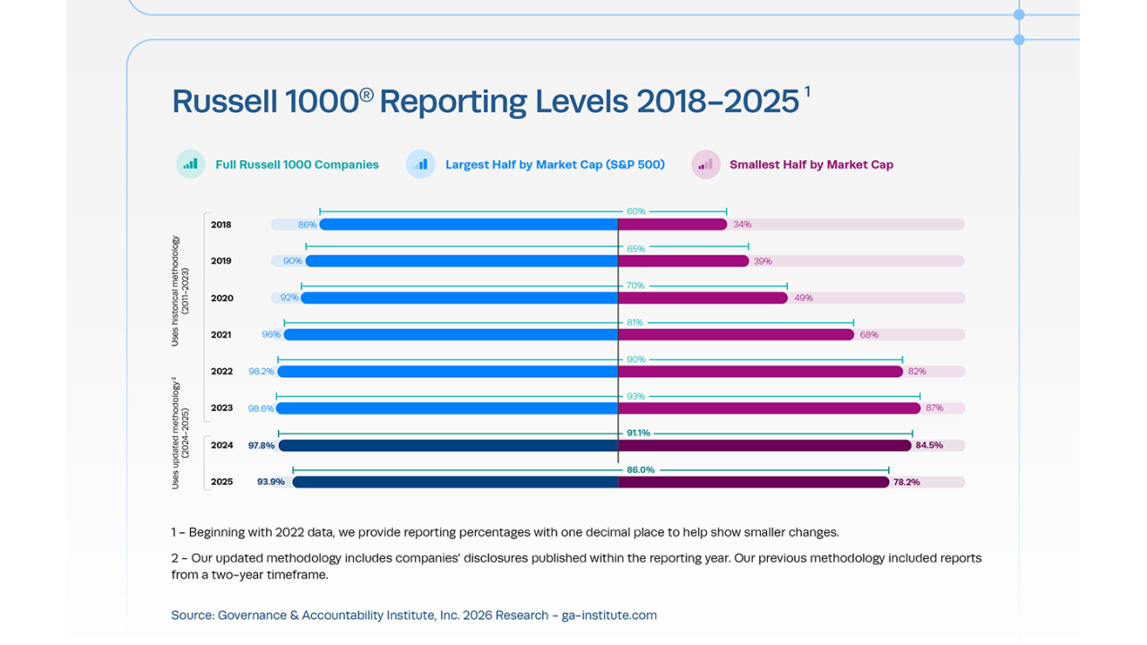 Russell 1000 Reporting Levels 2018-2025